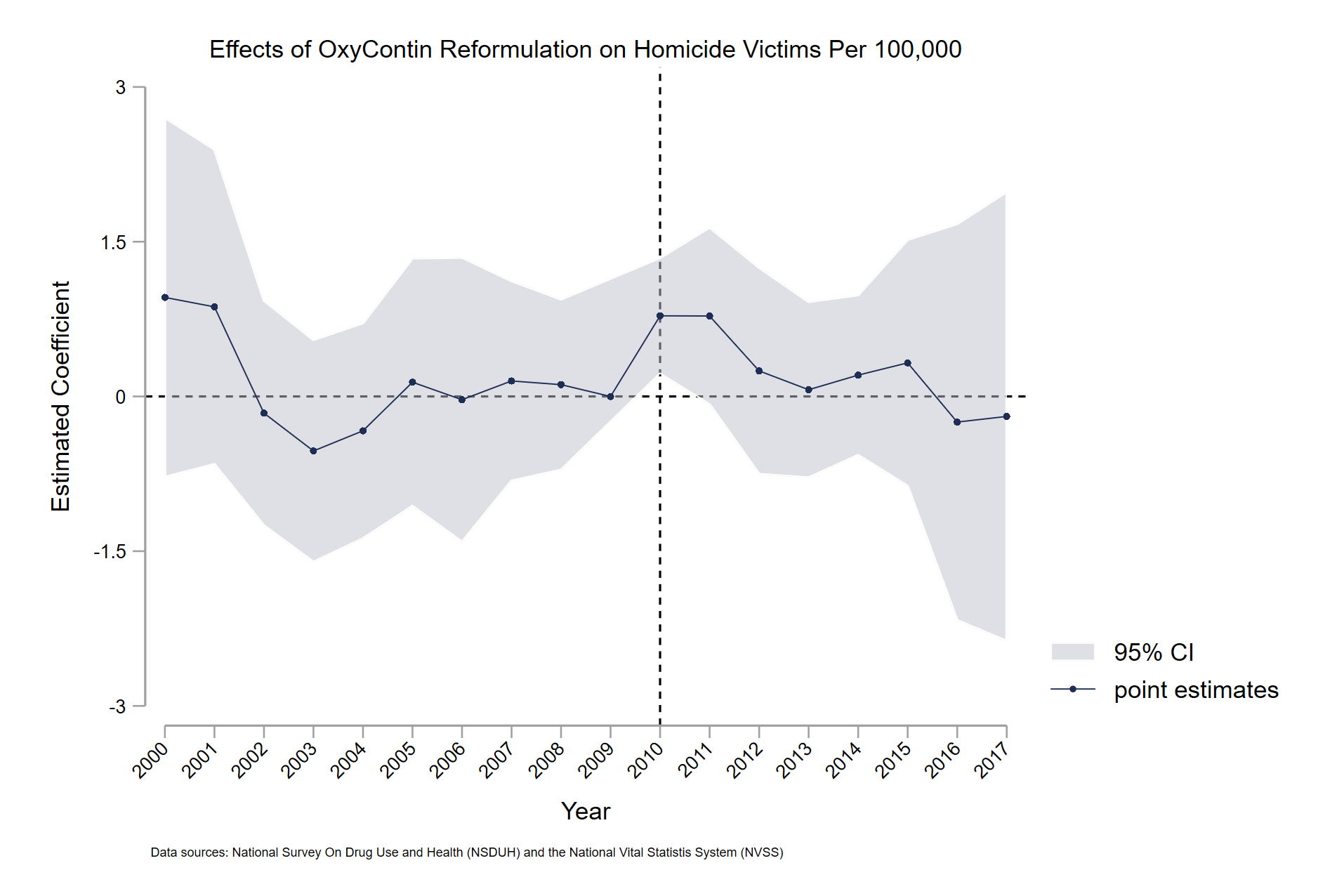 the-effects-of-oxycontin-reformulation-on-homicide-tan-b